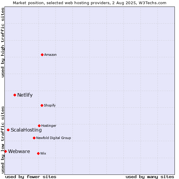 Market position of Netlify vs. ScalaHosting vs. Webware