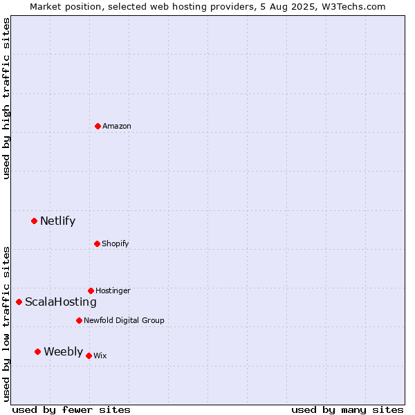 Market position of Weebly vs. Netlify vs. ScalaHosting