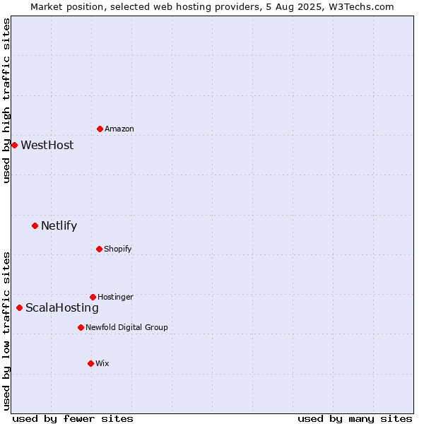 Market position of Netlify vs. ScalaHosting vs. WestHost