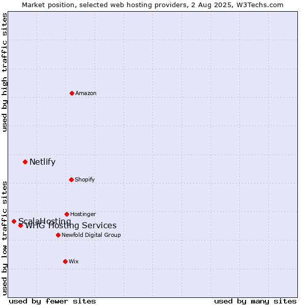 Market position of Netlify vs. WHG Hosting Services vs. ScalaHosting