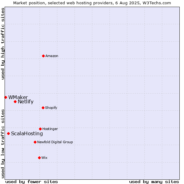 Market position of Netlify vs. ScalaHosting vs. WMaker