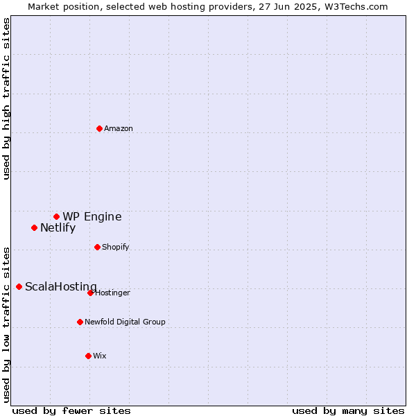 Market position of WP Engine vs. Netlify vs. ScalaHosting