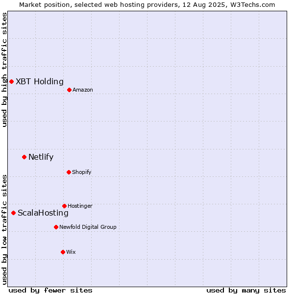 Market position of Netlify vs. ScalaHosting vs. XBT Holding