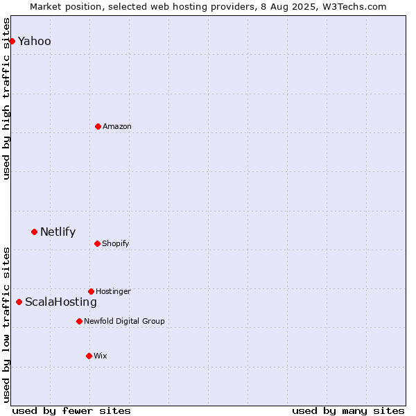 Market position of Netlify vs. ScalaHosting vs. Yahoo