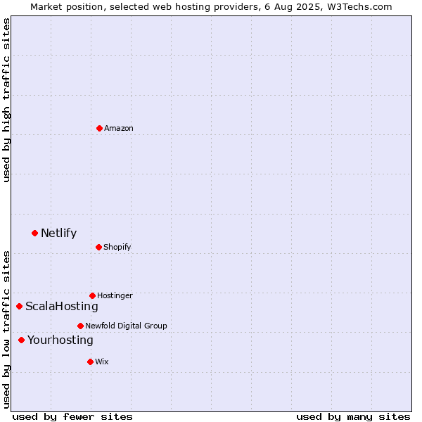 Market position of Netlify vs. Yourhosting vs. ScalaHosting