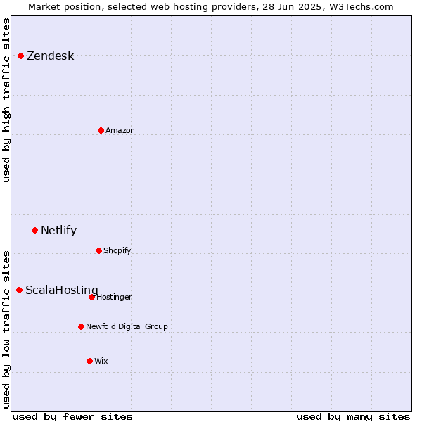 Market position of Netlify vs. Zendesk vs. ScalaHosting