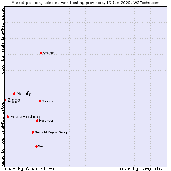 Market position of Netlify vs. ScalaHosting vs. Ziggo