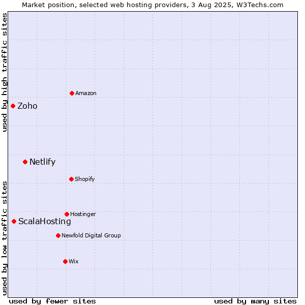 Market position of Netlify vs. ScalaHosting vs. Zoho