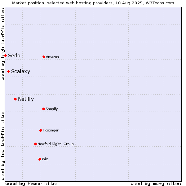 Market position of Netlify vs. Scalaxy vs. Sedo