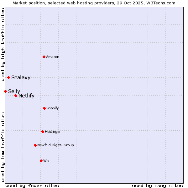 Market position of Netlify vs. Scalaxy vs. Selly