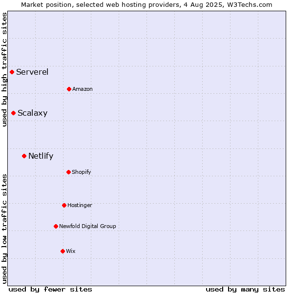 Market position of Netlify vs. Scalaxy vs. Serverel