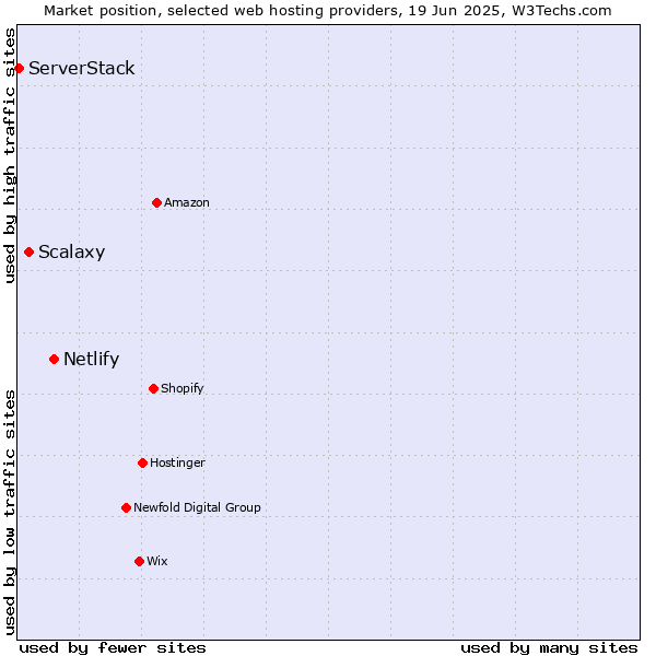 Market position of Netlify vs. Scalaxy vs. ServerStack