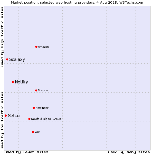 Market position of Netlify vs. Scalaxy vs. Setcor