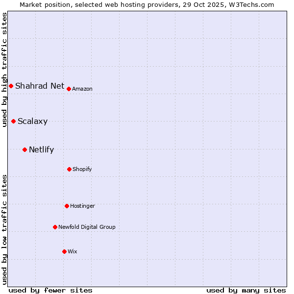 Market position of Netlify vs. Scalaxy vs. Shahrad Net