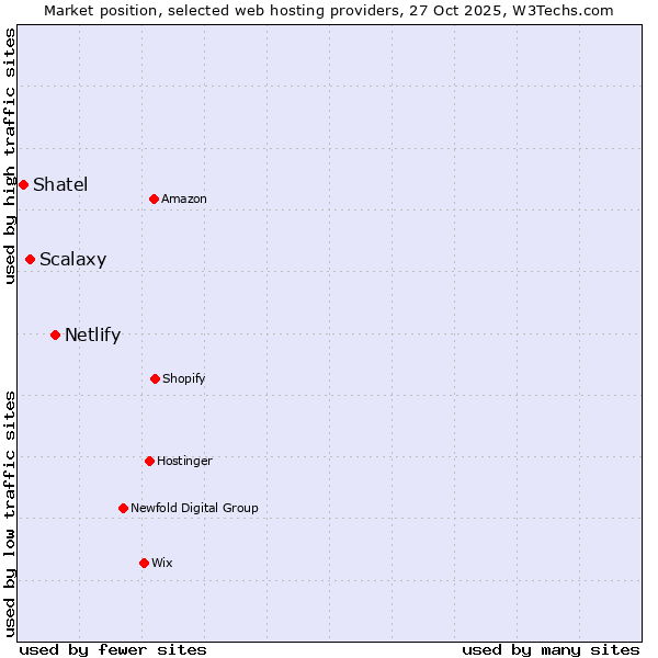 Market position of Netlify vs. Scalaxy vs. Shatel