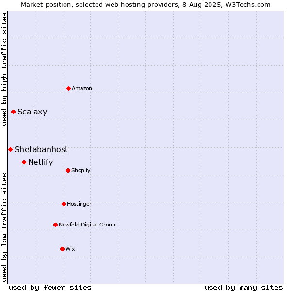 Market position of Netlify vs. Scalaxy vs. Shetabanhost
