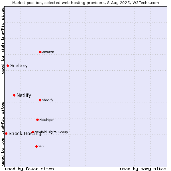 Market position of Netlify vs. Scalaxy vs. Shock Hosting
