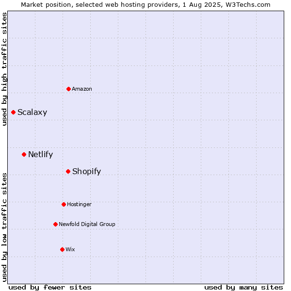 Market position of Shopify vs. Netlify vs. Scalaxy