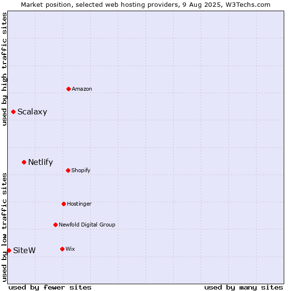 Market position of Netlify vs. Scalaxy vs. SiteW