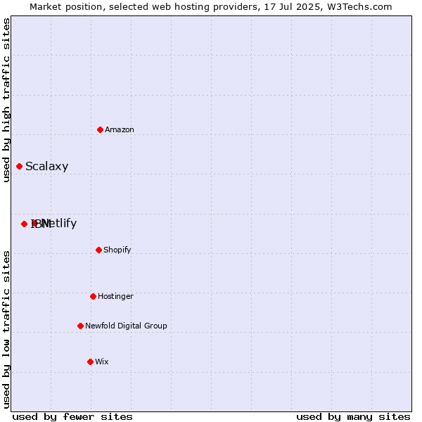 Market position of Netlify vs. IBM vs. Scalaxy