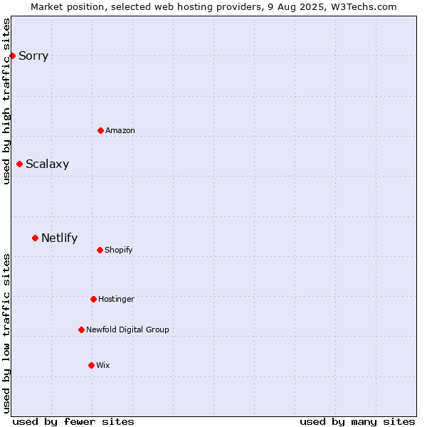 Market position of Netlify vs. Scalaxy vs. Sorry