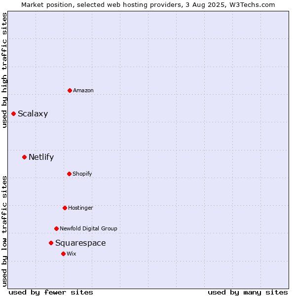 Market position of Squarespace vs. Netlify vs. Scalaxy
