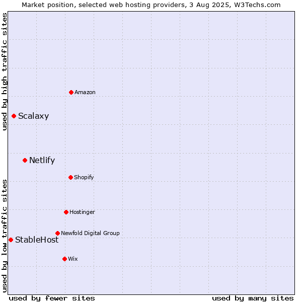 Market position of Netlify vs. Scalaxy vs. StableHost