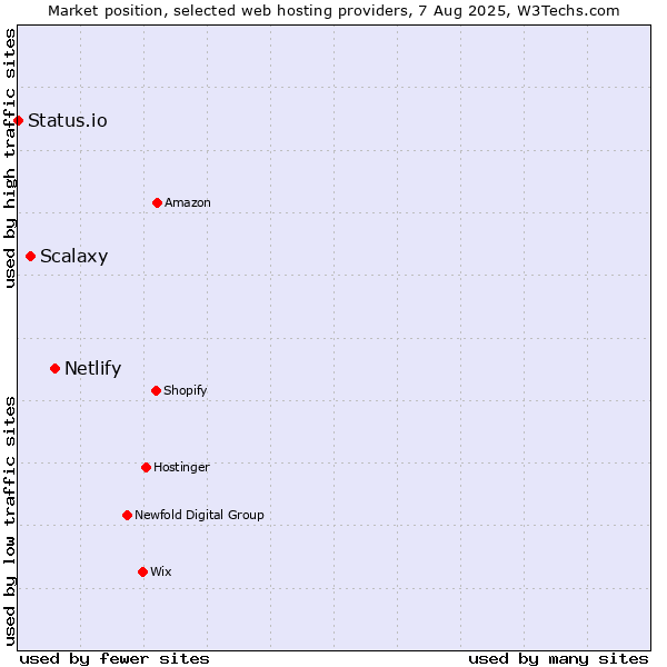 Market position of Netlify vs. Scalaxy vs. Status.io