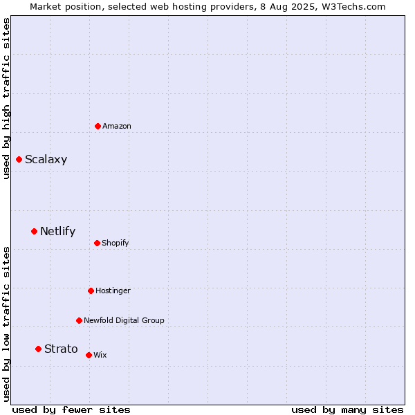 Market position of Strato vs. Netlify vs. Scalaxy