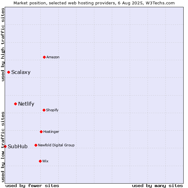 Market position of Netlify vs. Scalaxy vs. SubHub
