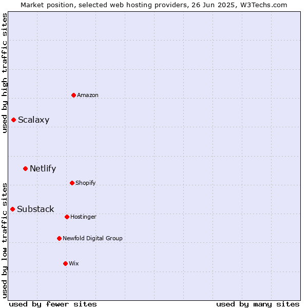 Market position of Netlify vs. Scalaxy vs. Substack
