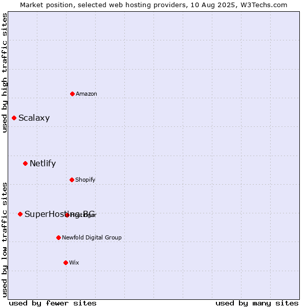 Market position of Netlify vs. SuperHosting.BG vs. Scalaxy