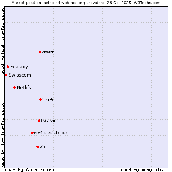 Market position of Netlify vs. Scalaxy vs. Swisscom