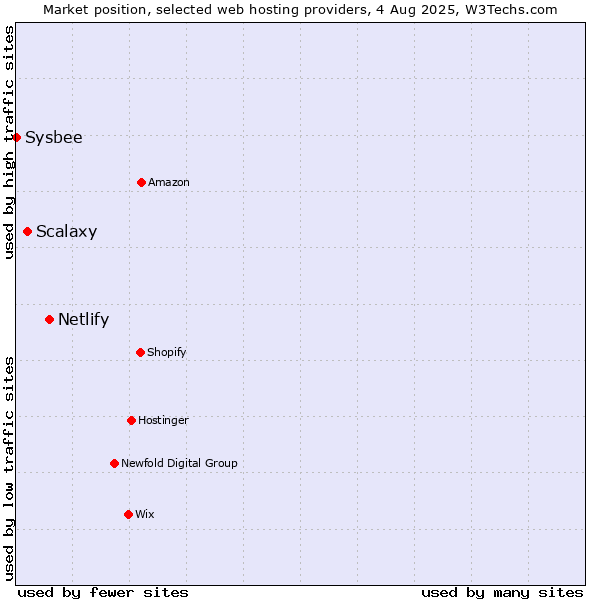 Market position of Netlify vs. Scalaxy vs. Sysbee