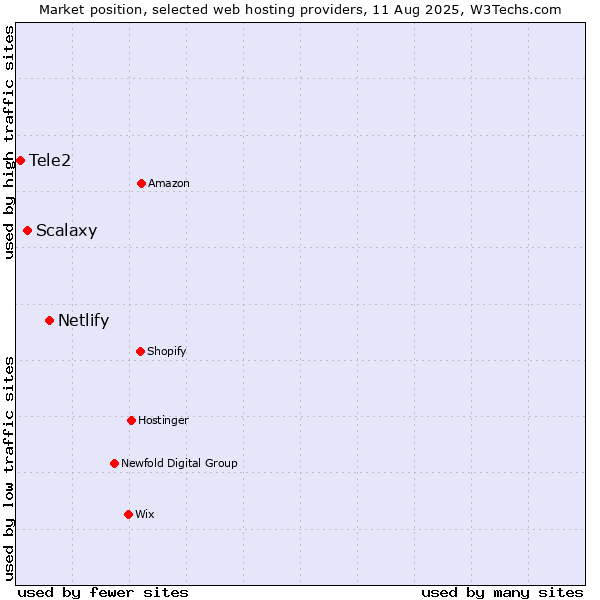 Market position of Netlify vs. Scalaxy vs. Tele2