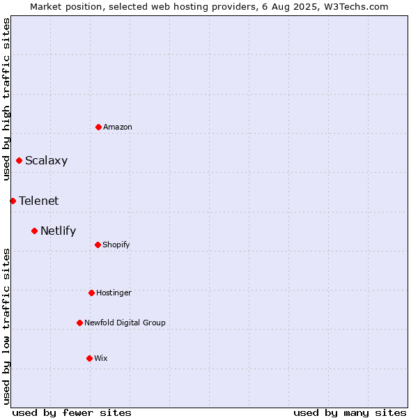 Market position of Netlify vs. Scalaxy vs. Telenet