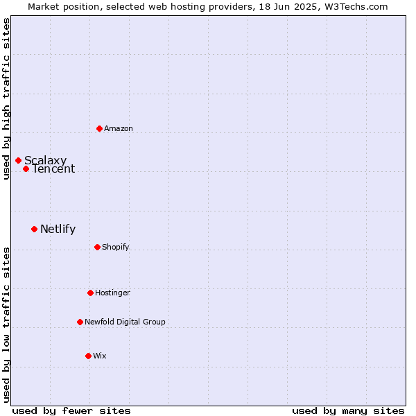 Market position of Netlify vs. Tencent vs. Scalaxy