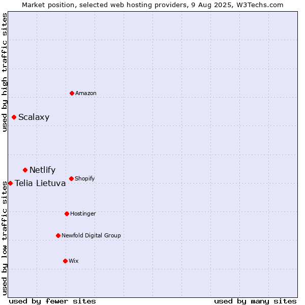 Market position of Netlify vs. Scalaxy vs. Telia Lietuva