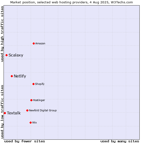 Market position of Netlify vs. Scalaxy vs. Textalk