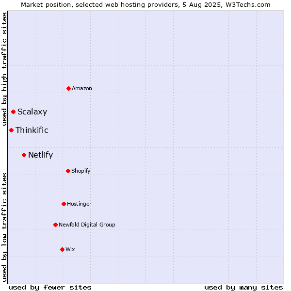 Market position of Netlify vs. Scalaxy vs. Thinkific