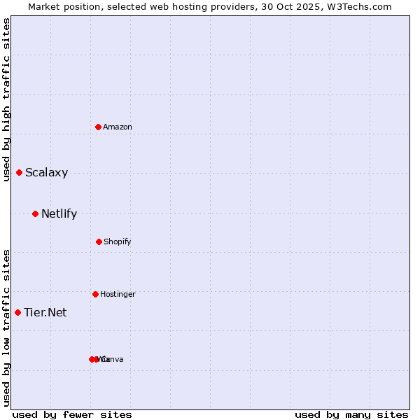Market position of Netlify vs. Scalaxy vs. Tier.Net