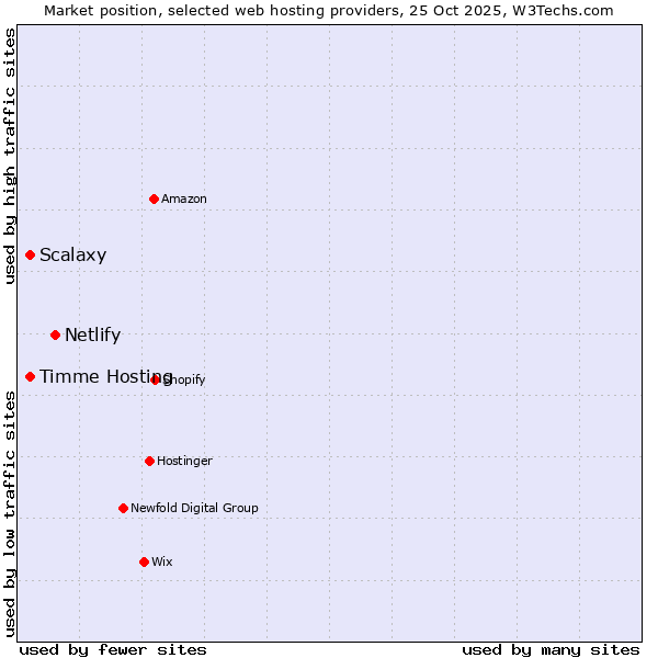 Market position of Netlify vs. Scalaxy vs. Timme Hosting
