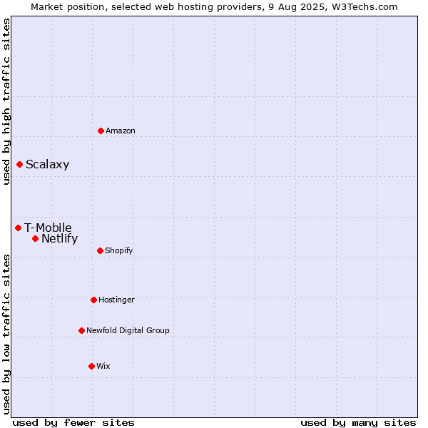 Market position of Netlify vs. Scalaxy vs. T-Mobile