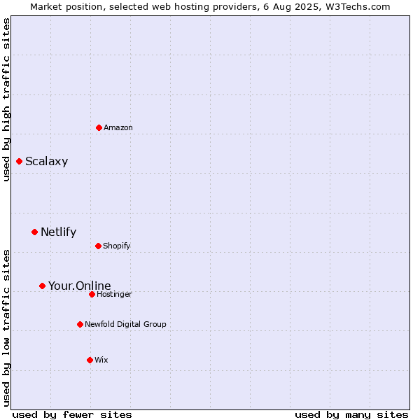 Market position of Your.Online vs. Netlify vs. Scalaxy
