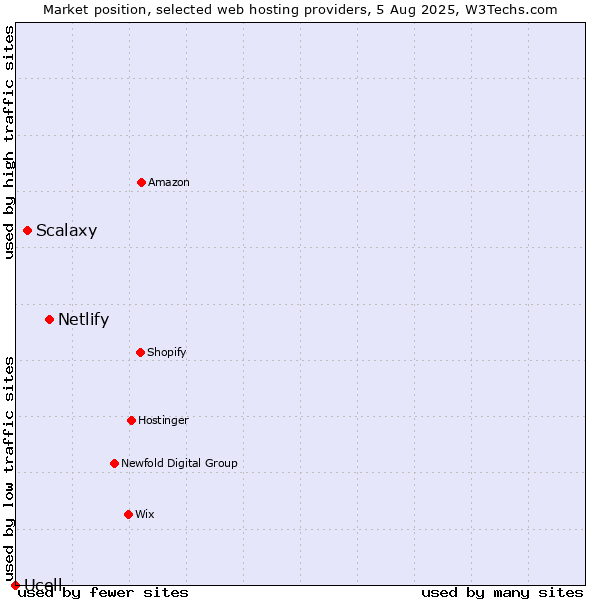 Market position of Netlify vs. Scalaxy vs. Ucell