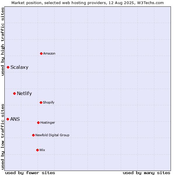 Market position of Netlify vs. Scalaxy vs. ANS