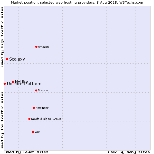 Market position of Netlify vs. Scalaxy vs. Unicorn Platform