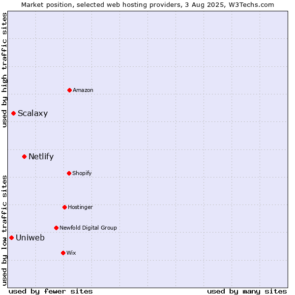 Market position of Netlify vs. Scalaxy vs. Uniweb