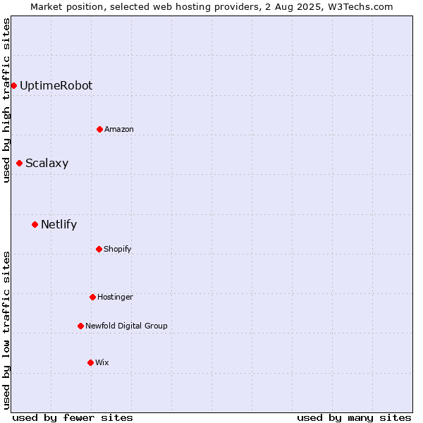 Market position of Netlify vs. Scalaxy vs. UptimeRobot
