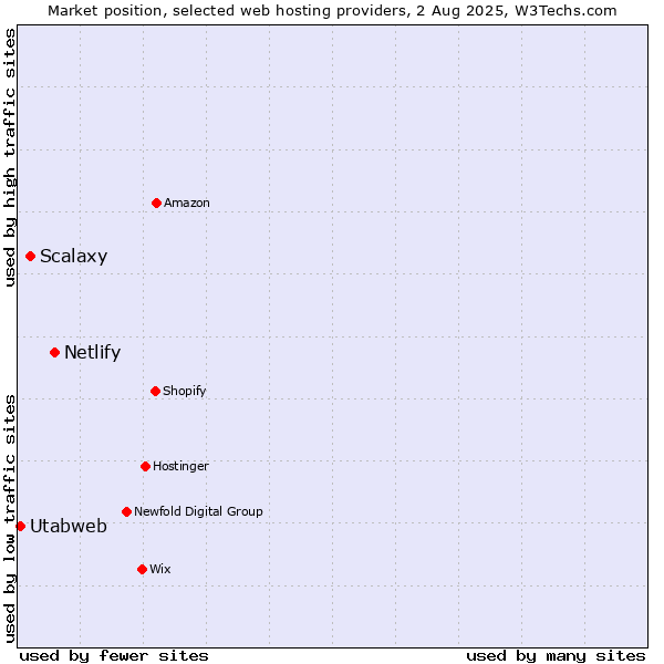 Market position of Netlify vs. Scalaxy vs. Utabweb